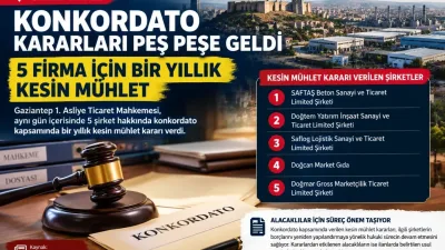Gaziantep’te Konkordato Kararları Peş Peşe Geldi