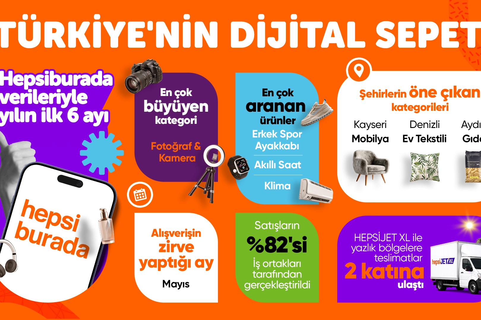 Yılın İlk Yarısında Fotoğraf ve Kamera Kategorisi B&uuml;y&uuml;me Lideri Oldu